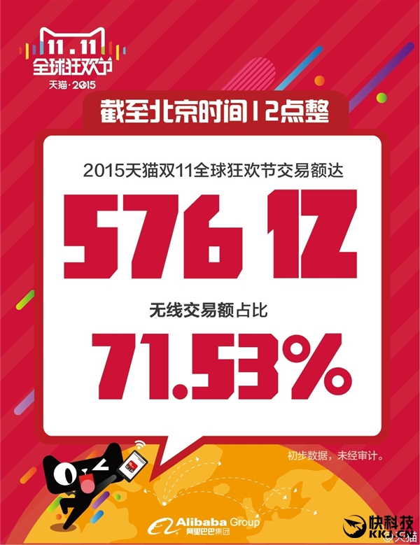 國(guó)人購(gòu)買力真強(qiáng)！天貓雙11突破571億元