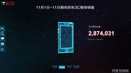 京東“雙十一”手機總銷量高達2,874,031臺