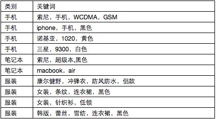 電商搜索引擎 電商搜索優化 搜索推薦技術 搜索技術