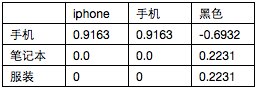 電商搜索引擎 電商搜索優化 搜索推薦技術 搜索技術