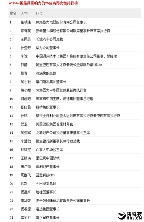 2015中國最具影響力25位商界女性：董明珠奪冠