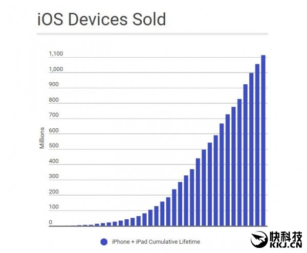 iOS設備八年總銷量超11億臺 你貢獻了多少？