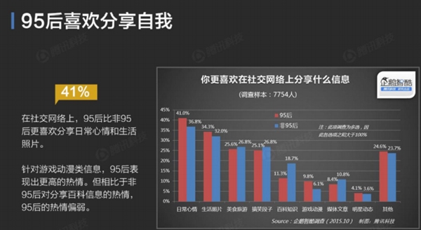 QQ空間數據揭秘：你根本不懂95后