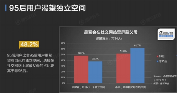 QQ空間數據揭秘：你根本不懂95后