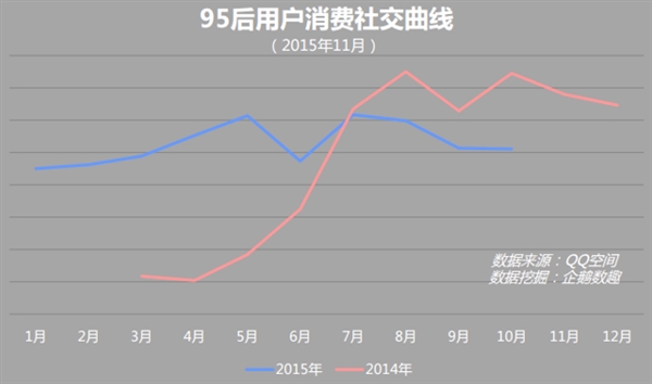 QQ空間數據揭秘：你根本不懂95后