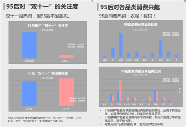 QQ空間數據揭秘：你根本不懂95后