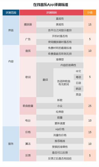 音樂App評測標準