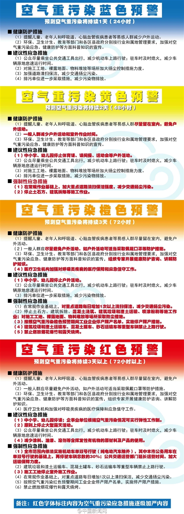 北京首次啟動霧霾紅色預警！汽車限行 中小學停課