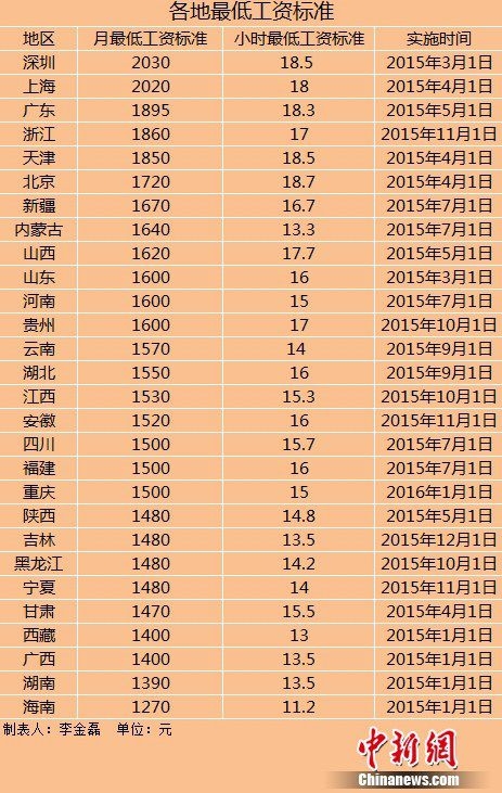 全國28地區上調最低工資標準：有你們家嗎？