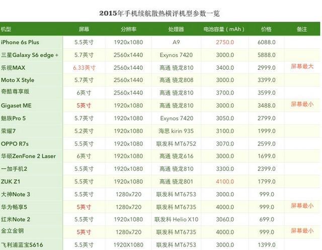 要快充還是大電池 2015年手機續航橫評 