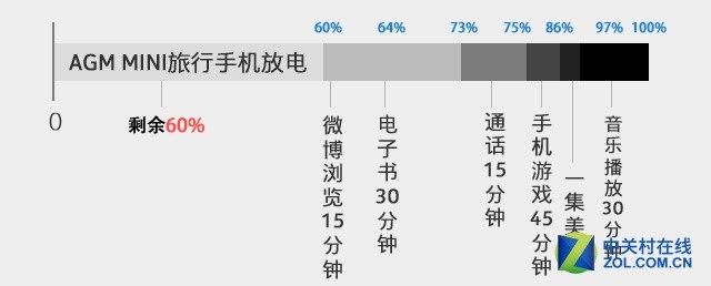 出門不拿充電寶 AGM MINI手機續航測試 