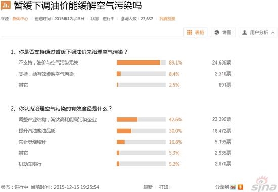 霧霾嚴(yán)重 油價不降：發(fā)改委你贏了！