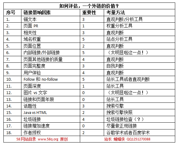SEO專員，如何評估一個外鏈的價值？