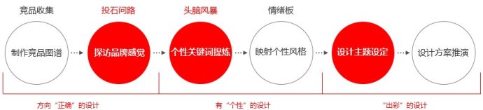 總監級的思考！視覺設計該如何賦予產品個性？