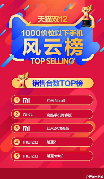 雙12千元機銷量TOP5 <a href=/tags/54-0.html target=_blank class=infotextkey>小米</a>奇酷<a href=/tags/53-0.html target=_blank class=infotextkey>魅族</a>包攬 