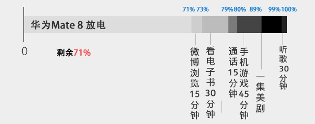 4000mAh大容量電池 華為Mate 8續航測試 