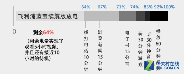 5000mAh有多強？實測飛利浦藍寶續航版 