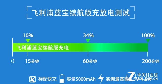 5000mAh有多強？實測飛利浦藍寶續航版 