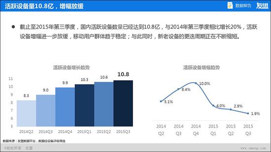 活躍設(shè)備增長(zhǎng)趨勢(shì)與增幅趨勢(shì)
