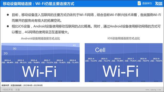 Android設(shè)備移動(dòng)網(wǎng)絡(luò)接入變化趨勢(shì)(15年4月~15年9月)