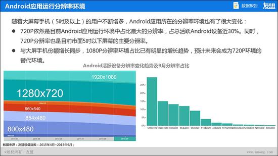 Android設(shè)備應(yīng)用分辨率占比變化趨勢(shì)(15年4月~15年9月)