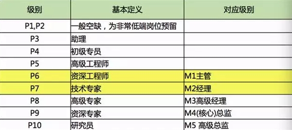 別人家的工資！在BAT做三年 普通員工能拿多少？