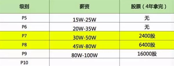 別人家的工資！在BAT做三年 普通員工能拿多少？
