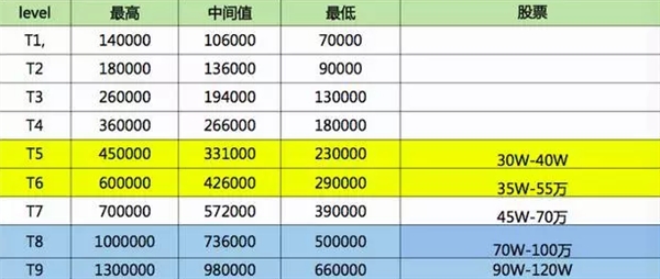 別人家的工資！在BAT做三年 普通員工能拿多少？