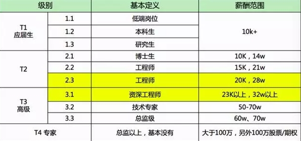 別人家的工資！在BAT做三年 普通員工能拿多少？