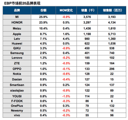 樂視手機(jī)躋身<a href=/tech/biz/ target=_blank class=infotextkey>電商</a>平臺(tái)銷售前五  