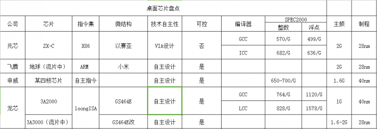 起底兆芯：X86誕生前后，都發(fā)生了什么？ 