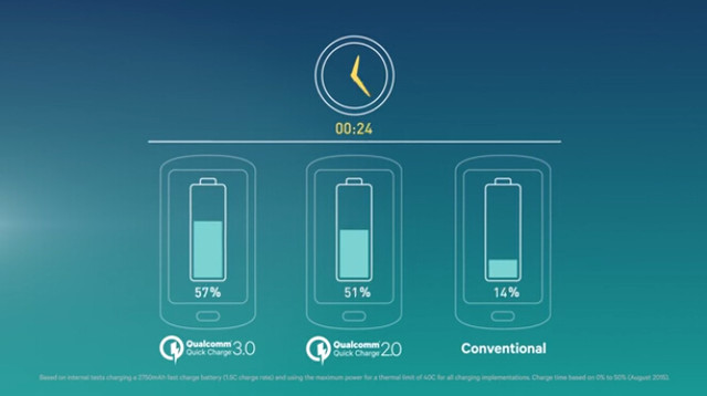 高通曲線救國 Quick Charge進入3.0時代 