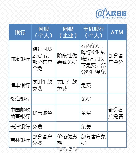 免費時代來臨！最新銀行電子渠道轉賬一覽表