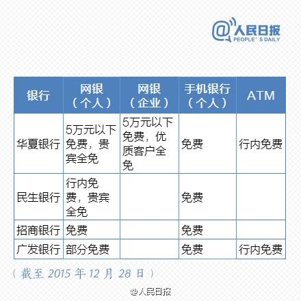 免費時代來臨！最新銀行電子渠道轉賬一覽表