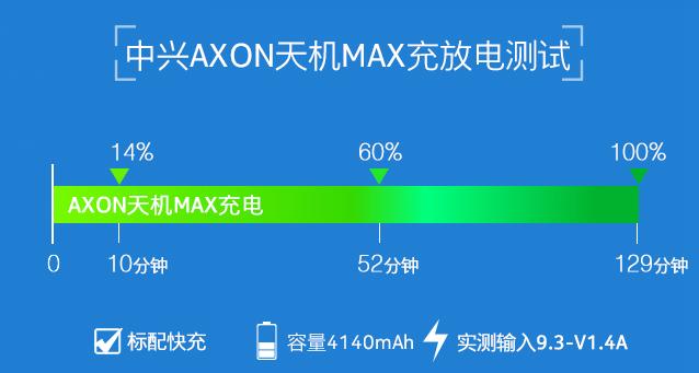 中興AXON天機Max續航評測 