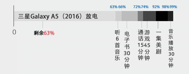 大電池快充 三星全新Galaxy A5續航評測 