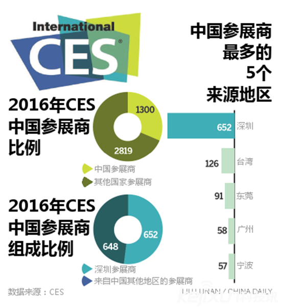 CES 2016第一天：自動駕駛技術(shù)成焦點(diǎn)