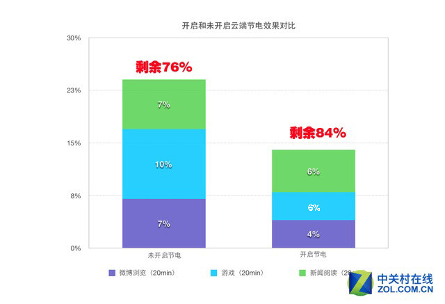 云端節電是否靠譜 HTC One X9續航實測 