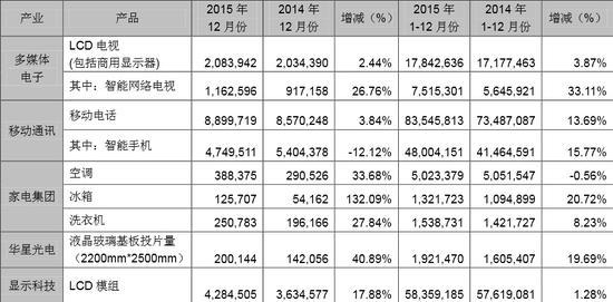 深藏功與名 TCL公布2015年手機銷量 