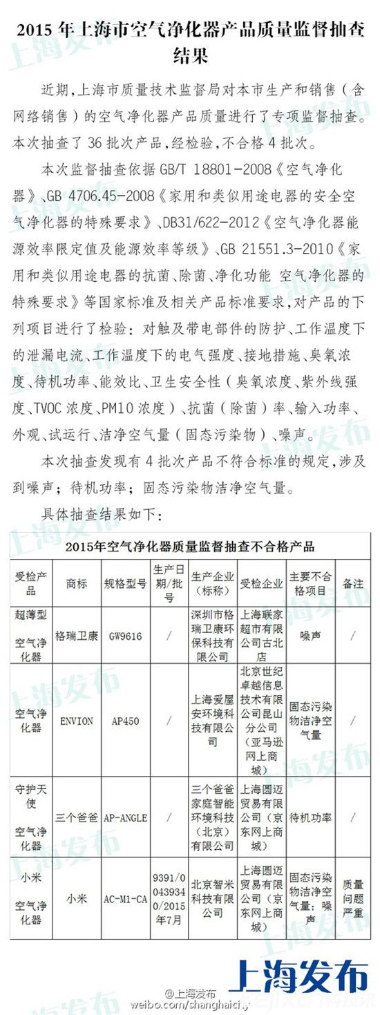 小米空氣凈化器丑聞不斷 質(zhì)監(jiān)局抽查小米空凈不合格