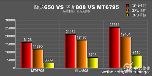 性能秒殺驍龍808 驍龍650跑分近8萬 