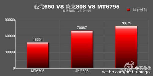 性能秒殺驍龍808 驍龍650跑分近8萬 