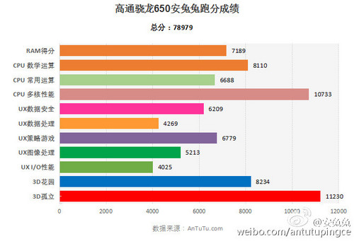 性能秒殺驍龍808 驍龍650跑分近8萬 