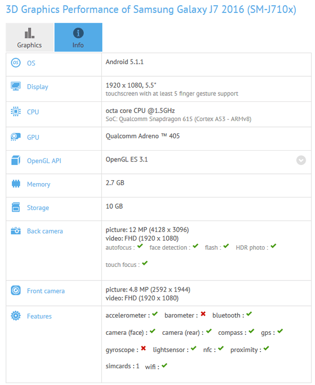 3GB<a href=/tags/2778-0.html target=_blank class=infotextkey>內存</a>+驍龍615 2016款三星J7配置曝光 