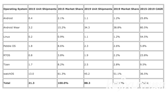蘋果apple watch到底賣了多少？市場份額已大幅領先