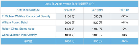 蘋果apple watch到底賣了多少？市場份額已大幅領先