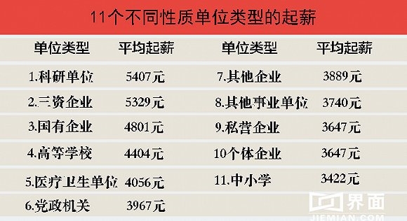 在科研單位賺錢比BAT多？其實那是“起步價”