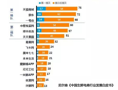 生鮮電商 電商O2O 生鮮電商創業