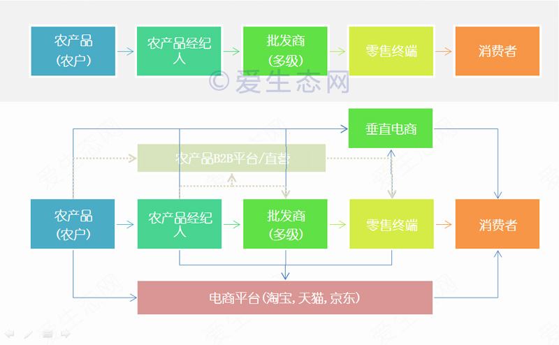 生鮮電商 電商O2O 生鮮電商創業