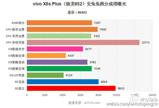 驍龍652已確認(rèn) vivo X6SPlus跑分曝光 